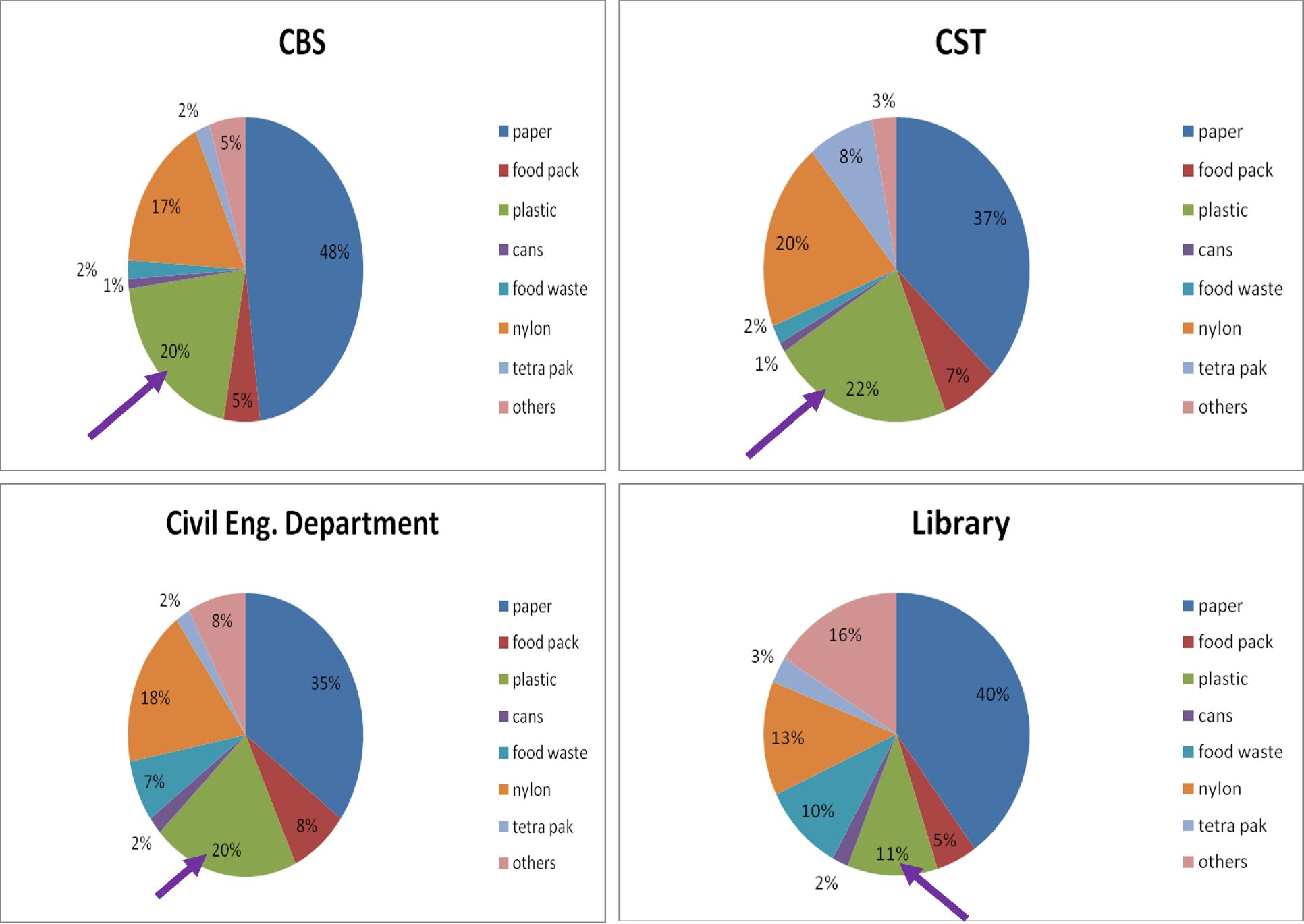 Material comparison of waste generated in the academic areas (A)