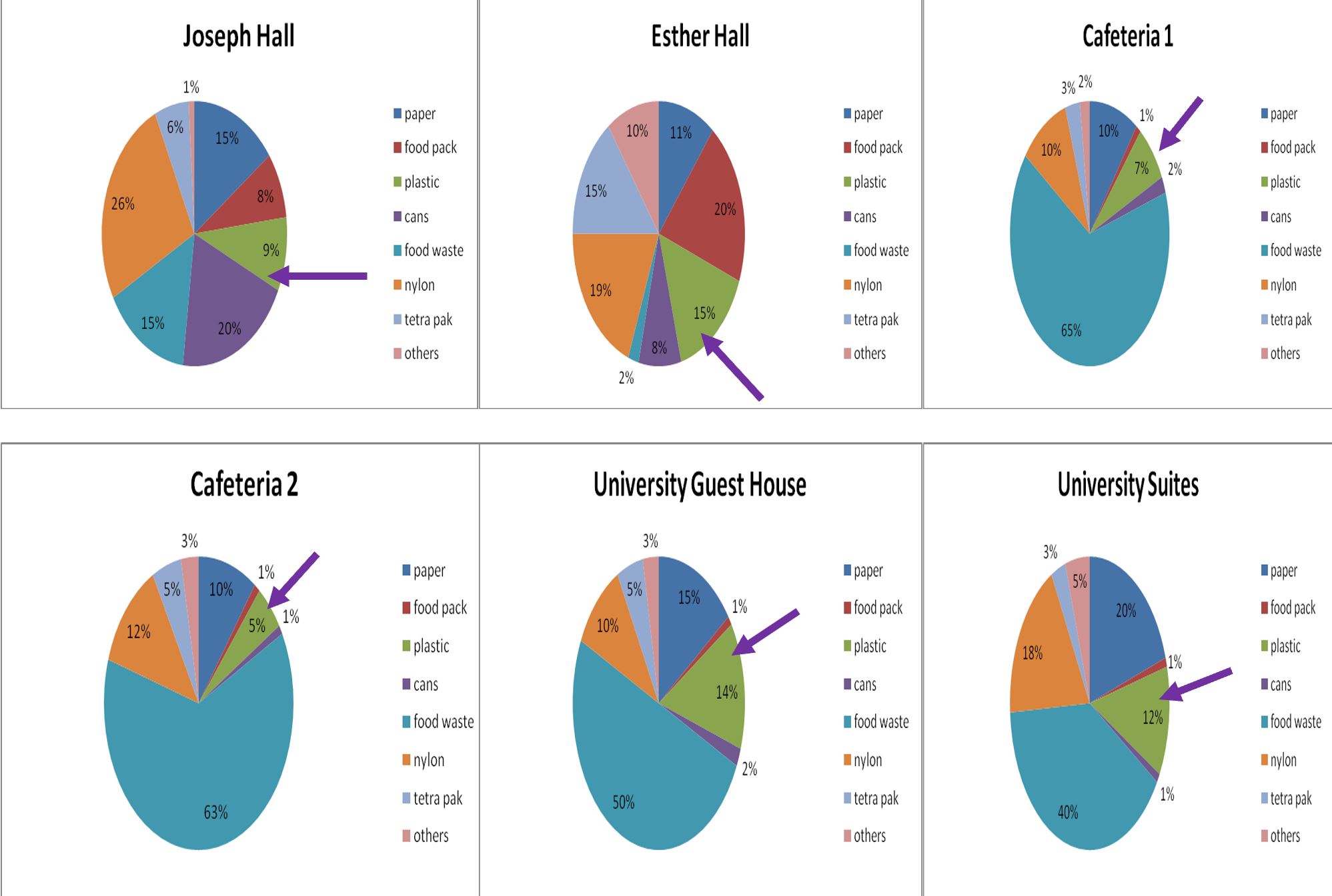 Material comparison of waste generated in the academic areas (C)